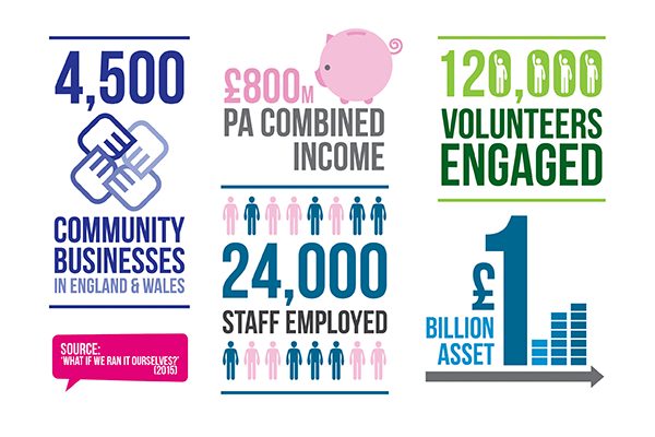New analysis of community business sector published by Social Finance
