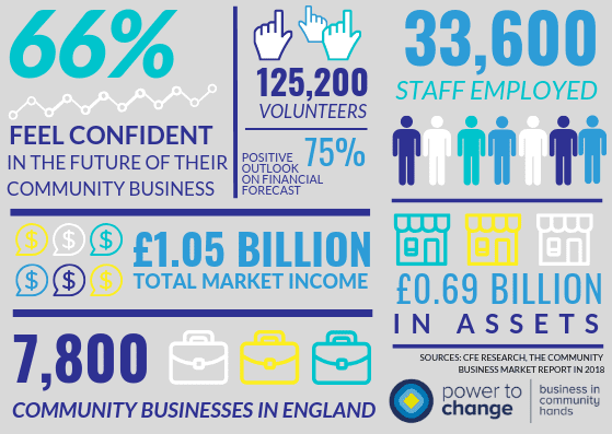 The Community Business Market in 2018
