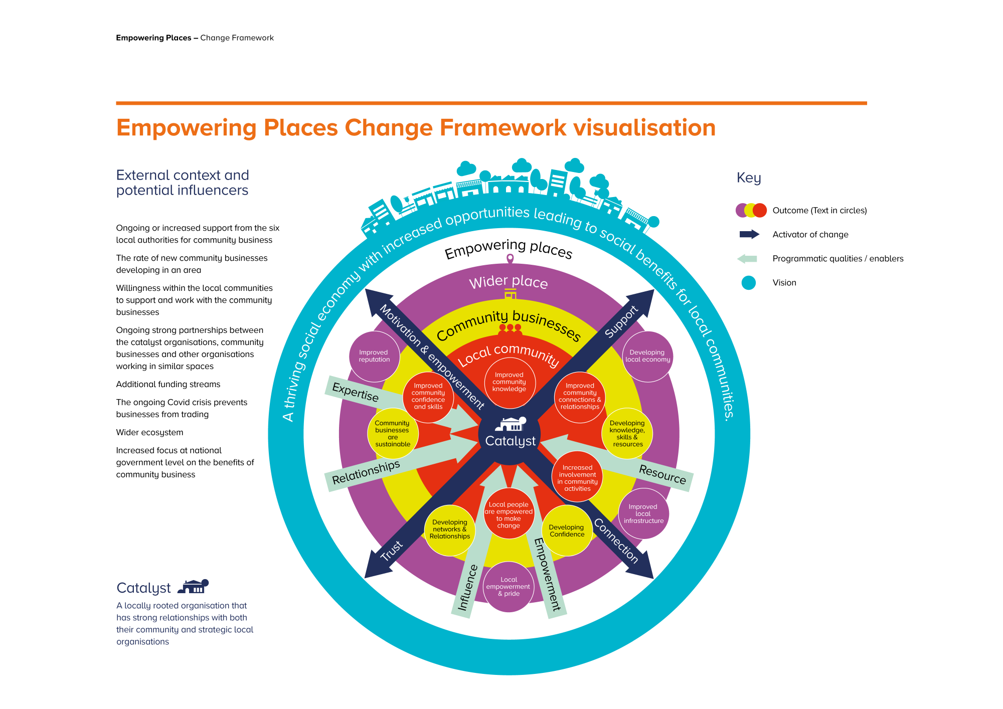 Empowering Places Change Framework visualisation graphic