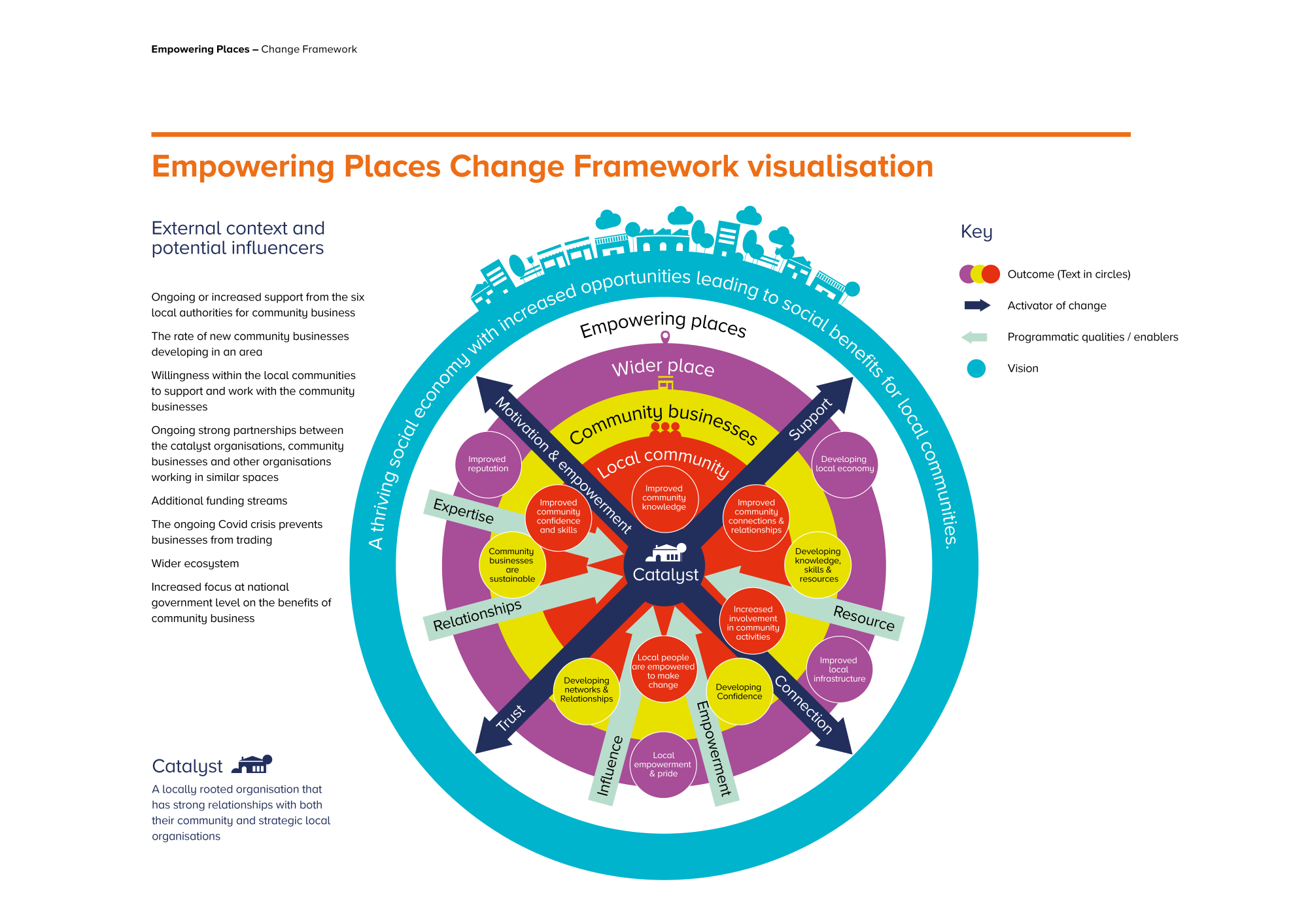 Empowering Places Change Framework visualisation Empowering Places Change Framework visualisation graphic