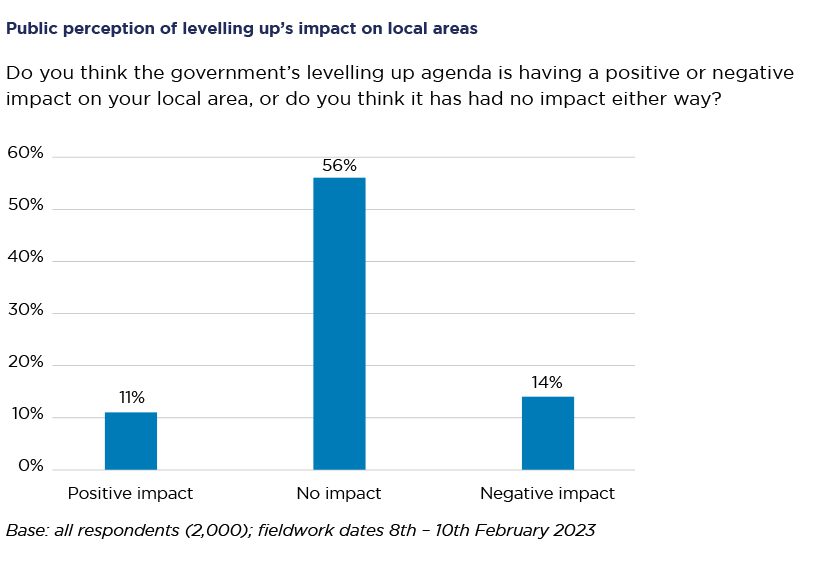 PTC_3965_Levelling_Up_public perception